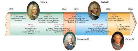 0  ESPAÑA S.XVIII   Historia, Xeografía e Arte
