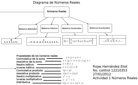 1. Diagrama de Números Reales y sus Propiedades.   CD12 1 ...