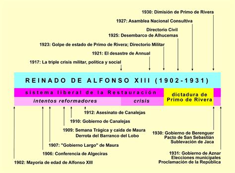 1.  El Reinado de Alfonso XIII – EL SIGLO VEINTE