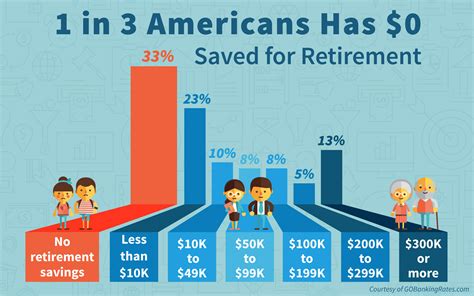 1 in 3 Americans Has No Retirement Savings | Money