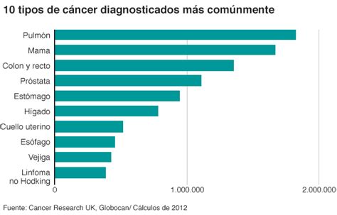 10 gráficos para entender el grave impacto del cáncer en ...