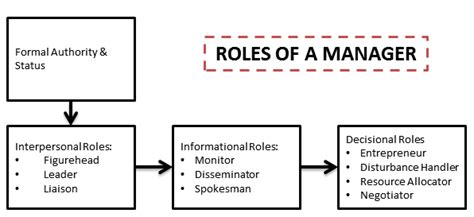 10 Managerial Roles by Henry Mintzberg