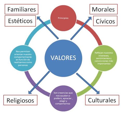 1000+ ideas about Valores Eticos on Pinterest | Los ...