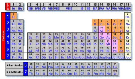 100cia Química   Tabla periódica de los elementos   Historia