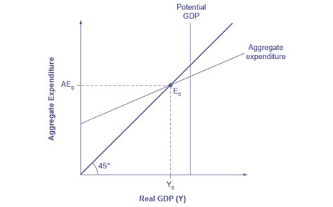 11.3 The Expenditure Output or Keynesian Cross Model ...