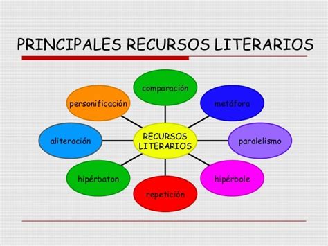 12 recursos interactivos sobre los recursos literarios ...