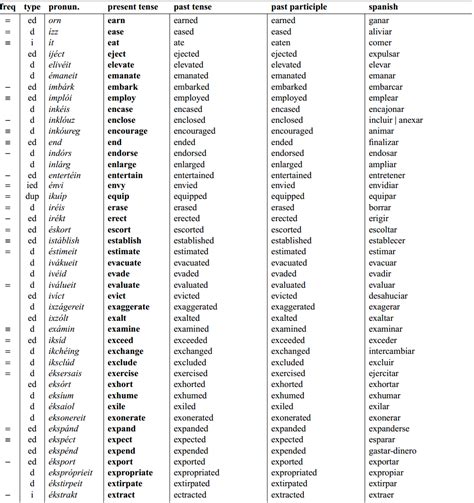 1,240 Verbos en Inglés que debes dominar  con ...