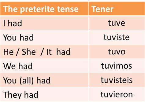 13 Best Images of Tener Conjugation Chart Spanish ...