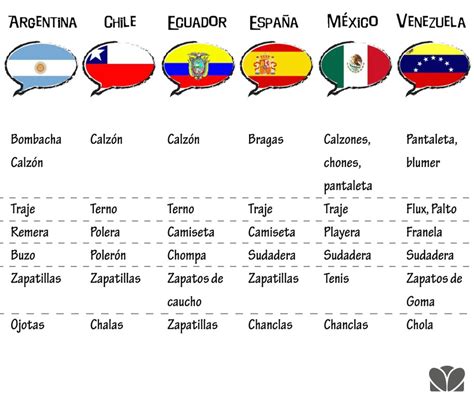 13 gráficos que demuestran que difícil es hablar español ...