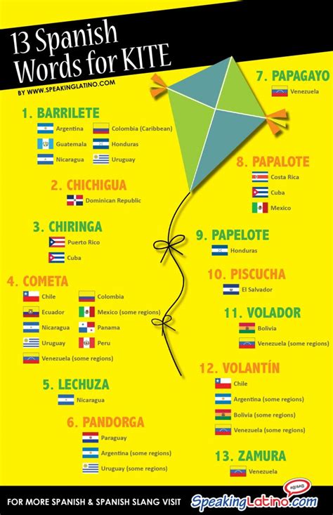 15 Spanish Words for KITE: Infographic and Posters