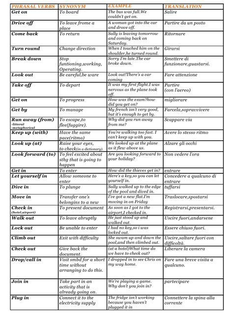 150 Most Common English Phrasal Verb List   1