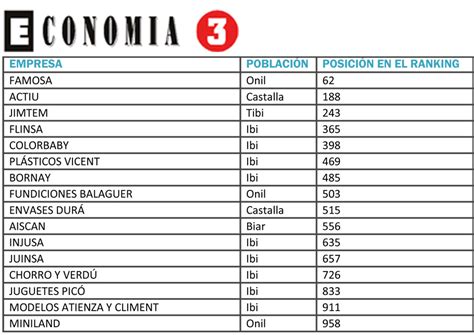 16 entre las mejores empresas de la Comunidad Valenciana