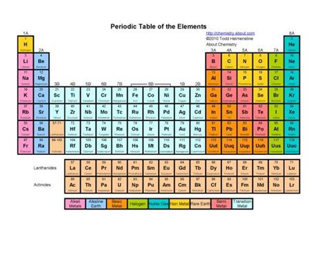 17 Best ideas about Periodic Table Printable on Pinterest ...