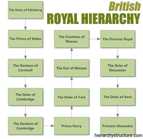 17 Best images about Royal Hierarchy on Pinterest ...