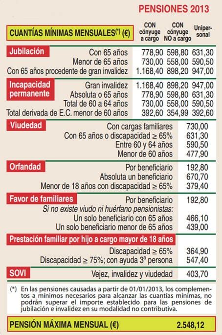 2.548 euros, pensión máxima de jubilación en 2013