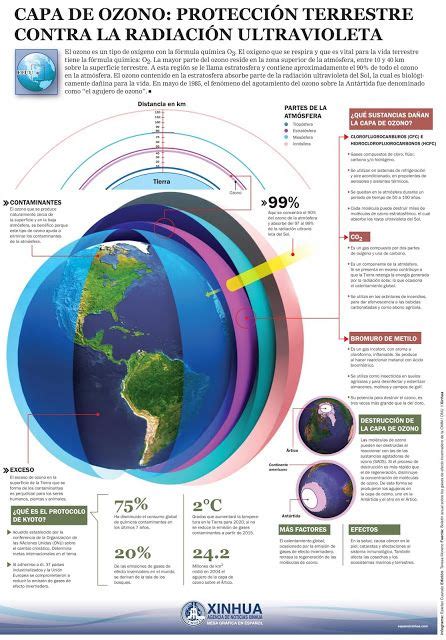20 best Problemas ambientales de la Atmósfera images on ...