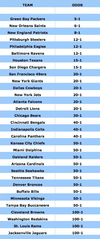 2013 Super Bowl Odds | TigerDroppings.com