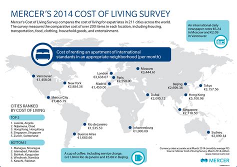 2014 Cost of Living Rankings – African, European, and ...