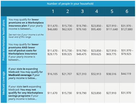 2015 ACA Obamacare Income Qualification Chart — My Money Blog