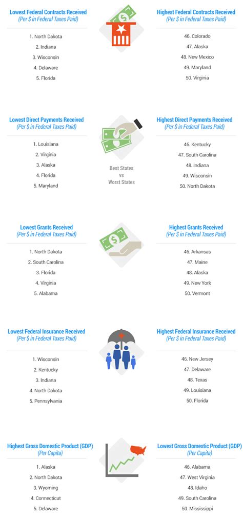 2015’s States Most & Least Dependent on the Federal ...