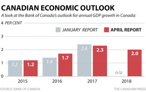 2016 Gdp Forecast For Canada | Download PDF