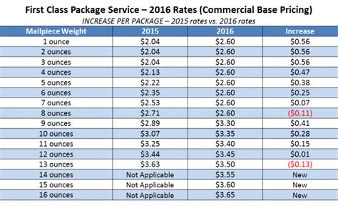 2016 postage rate increase Archives