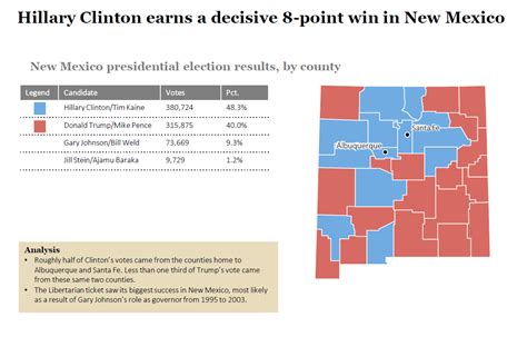 2016 State Election Analysis: New Mexico