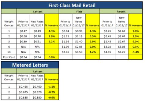 2017 First Class and Standard Postage Rate Increases from ...