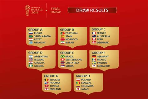 2018 FIFA World Cup Groups decided   Who will make it through?
