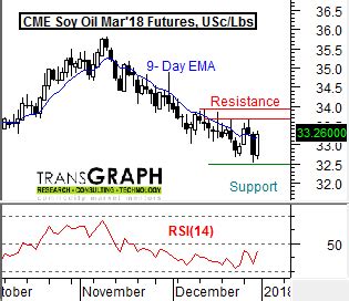 2018 Jan 02 CME Soybean Oil Technical Outlook – TransGraph ...