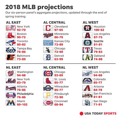 2018 MLB predictions: World Series, MVP picks for the ...