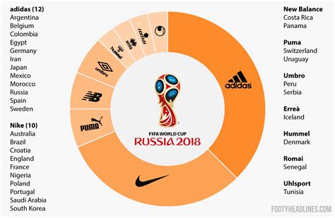 2018 World Cup Kit Overview   All 2018 World Cup Jersey ...