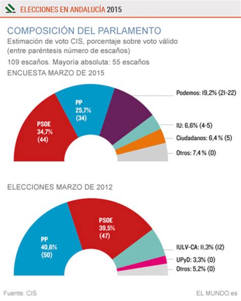 22 DE MARZO: ELECCIONES AL PARLAMENTO ANDALUZ. | Mia Journal