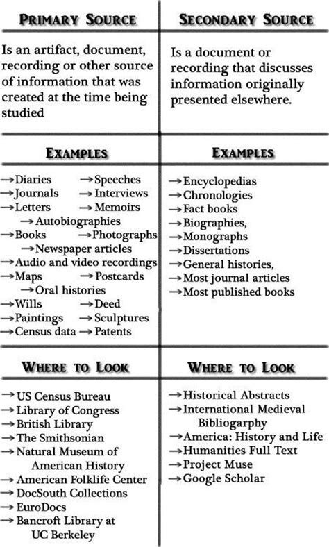 25+ best ideas about Primary sources on Pinterest ...