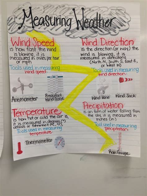 25+ best ideas about Weather charts on Pinterest | Weather ...