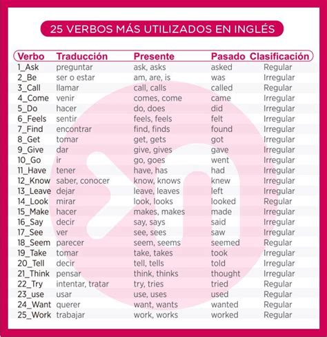 25 verbos más usados en inglés   Centro de Formación Nathalie