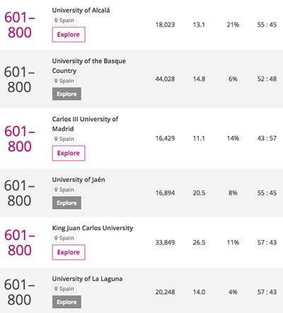 29 universidades españolas en el último Times Higher ...