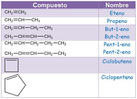 3.1. Hidrocarburos | 3. Formulación y nomenclatura en ...