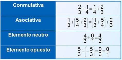 3. Operaciones con números racionales | matematicascastlefield