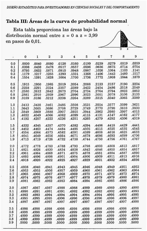 3NUM3R473 Y 74BUL473 : Tabla de la distribución Normal