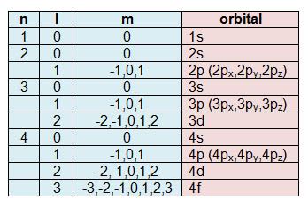 4.1 Números cuánticos y orbitales