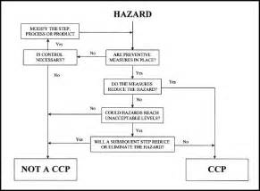 4 Best Images of HACCP Flow Chart Template Printable ...