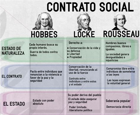 4. El contractualismo: Hobbes, Locke, Rousseau y ...