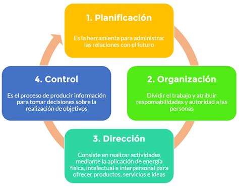 4 etapas del proceso administrativo   GestioPolis