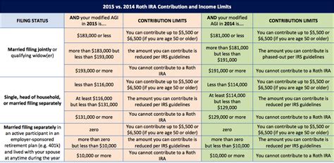 401k, IRA and Roth IRA Contribution and Income Limits ...