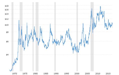 45 Years of Nominal Soybean Prices | Econbrowser