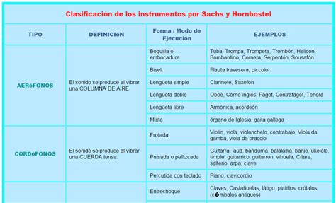 5.  Cuadro de Clasificación de los Instrumentos Musicales ...
