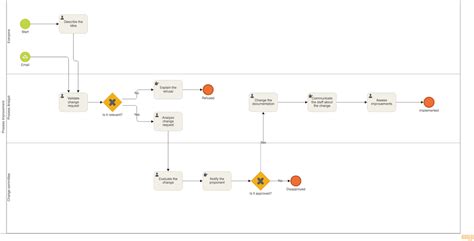 5 ejemplos de diagramas de flujo de procesos de negocio ...