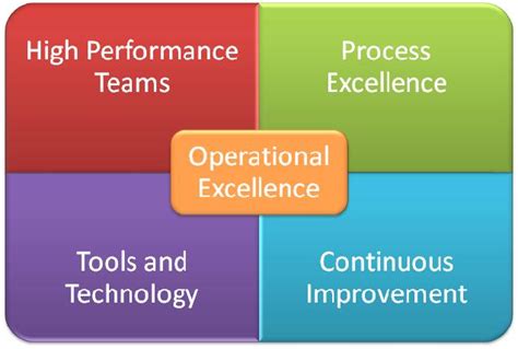 5 Quotes on Operational Excellence for Successful Business ...