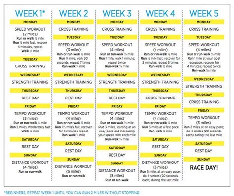 5 Weeks to a 5K | Runners, The plan and Training plan
